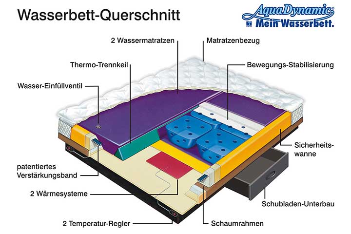 Wasserbett-Querschnitt – Aufbau